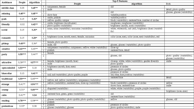 Figure 4 for Like Partying? Your Face Says It All. Predicting the Ambiance of Places with Profile Pictures