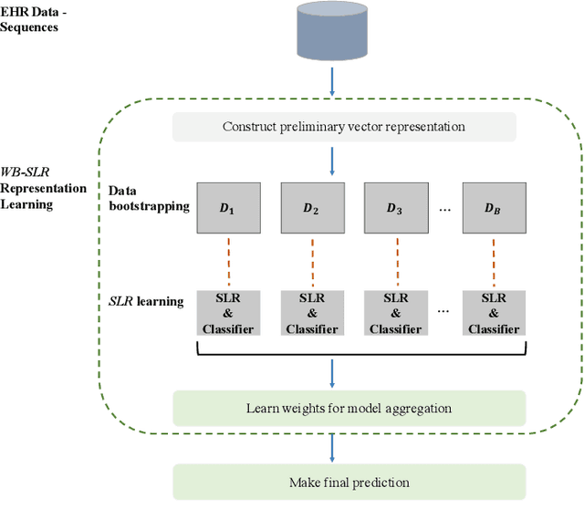 Figure 4 for Sparse Longitudinal Representations of Electronic Health Record Data for the Early Detection of Chronic Kidney Disease in Diabetic Patients