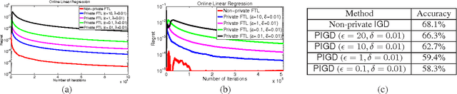 Figure 2 for Differentially Private Online Learning