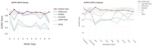 Figure 3 for PANDA : Perceptually Aware Neural Detection of Anomalies