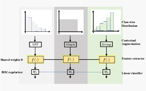 Figure 4 for Identifying Hard Noise in Long-Tailed Sample Distribution