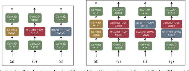 Figure 1 for Depthwise Spatio-Temporal STFT Convolutional Neural Networks for Human Action Recognition