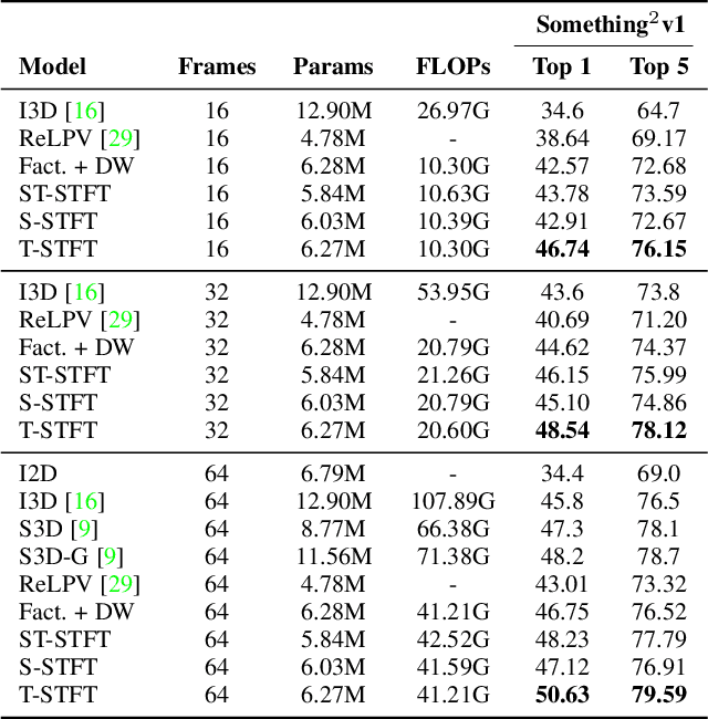 Figure 4 for Depthwise Spatio-Temporal STFT Convolutional Neural Networks for Human Action Recognition