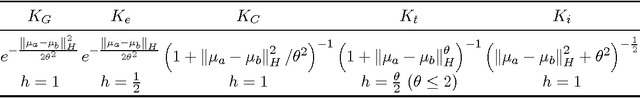 Figure 1 for Learning Theory for Distribution Regression