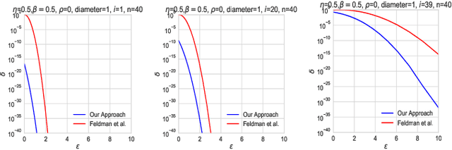 Figure 2 for Privacy Amplification of Iterative Algorithms via Contraction Coefficients