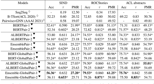 Figure 1 for Local and Global Context-Based Pairwise Models for Sentence Ordering