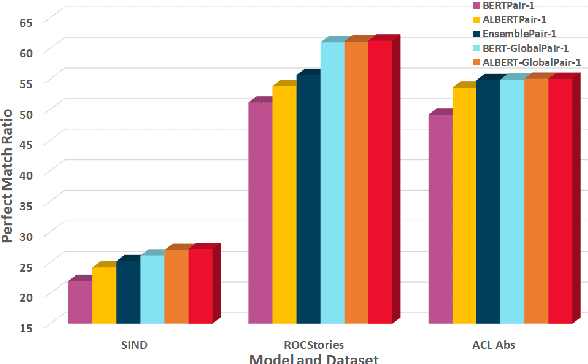 Figure 2 for Local and Global Context-Based Pairwise Models for Sentence Ordering