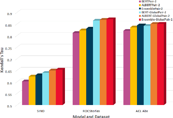 Figure 4 for Local and Global Context-Based Pairwise Models for Sentence Ordering