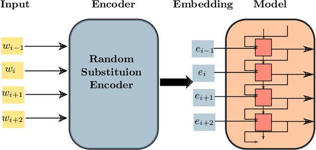 Figure 3 for Defense of Word-level Adversarial Attacks via Random Substitution Encoding