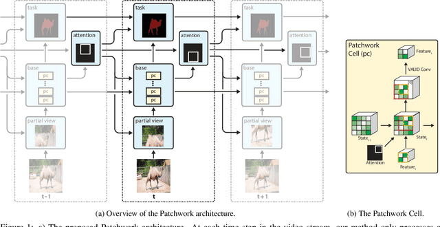 Figure 1 for Patchwork: A Patch-wise Attention Network for Efficient Object Detection and Segmentation in Video Streams