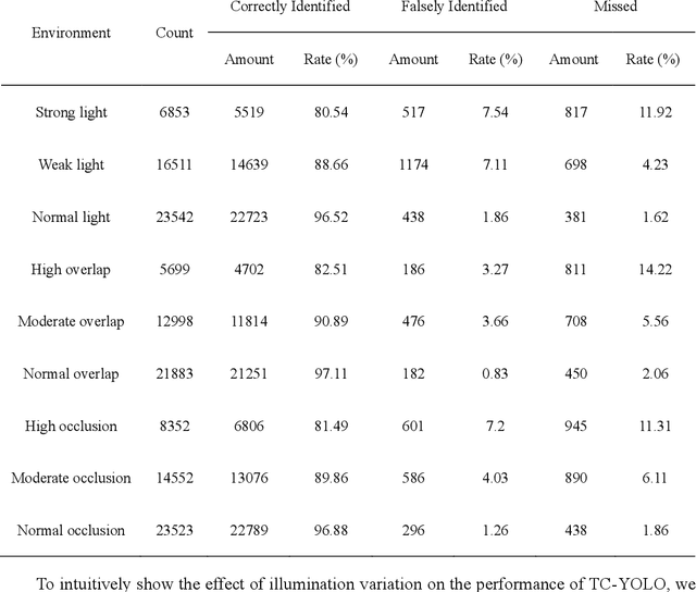 Figure 4 for Tea Chrysanthemum Detection under Unstructured Environments Using the TC-YOLO Model