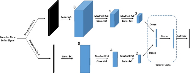 Figure 1 for Classification of Intra-Pulse Modulation of Radar Signals by Feature Fusion Based Convolutional Neural Networks