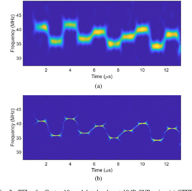Figure 2 for Classification of Intra-Pulse Modulation of Radar Signals by Feature Fusion Based Convolutional Neural Networks