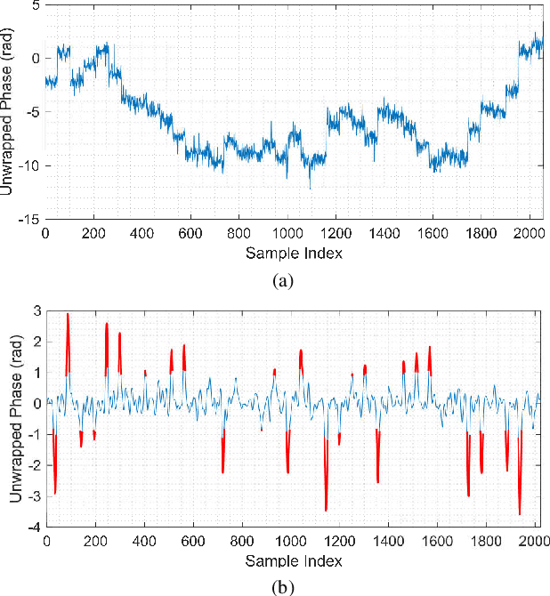 Figure 3 for Classification of Intra-Pulse Modulation of Radar Signals by Feature Fusion Based Convolutional Neural Networks