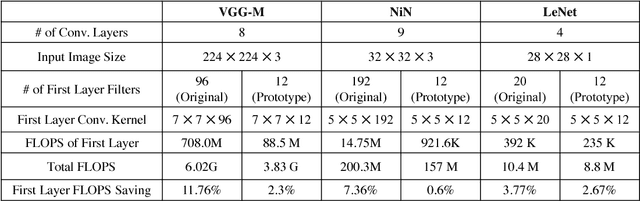 Figure 4 for ASP Vision: Optically Computing the First Layer of Convolutional Neural Networks using Angle Sensitive Pixels