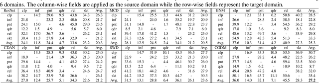Figure 2 for Cross-Domain Gradient Discrepancy Minimization for Unsupervised Domain Adaptation