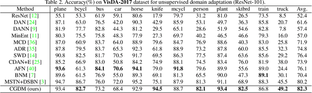 Figure 4 for Cross-Domain Gradient Discrepancy Minimization for Unsupervised Domain Adaptation