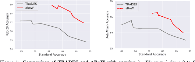Figure 1 for Adaptive Regularization for Adversarial Training