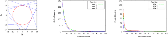 Figure 4 for Random Multi-Constraint Projection: Stochastic Gradient Methods for Convex Optimization with Many Constraints