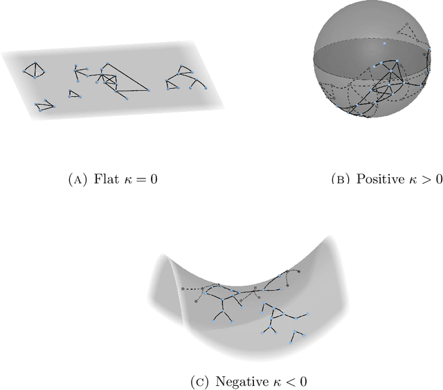 Figure 1 for Identifying the latent space geometry of network models through analysis of curvature