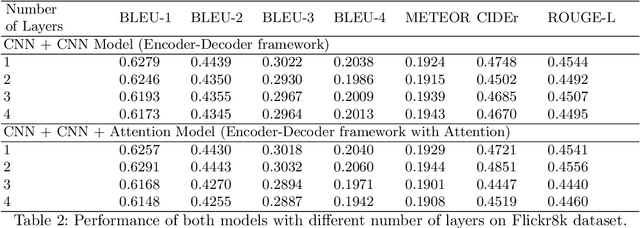 Figure 4 for Analysis of Convolutional Decoder for Image Caption Generation