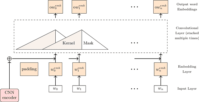 Figure 1 for Analysis of Convolutional Decoder for Image Caption Generation