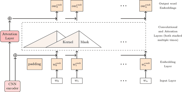 Figure 3 for Analysis of Convolutional Decoder for Image Caption Generation