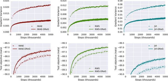 Figure 2 for Doubly Reparameterized Gradient Estimators for Monte Carlo Objectives