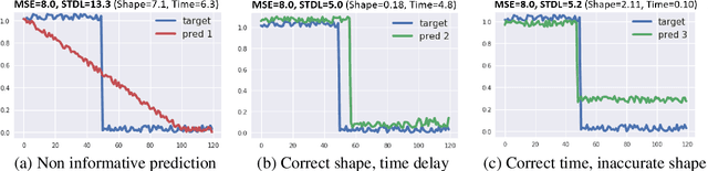 Figure 1 for Shape and Time Distortion Loss for Training Deep Time Series Forecasting Models