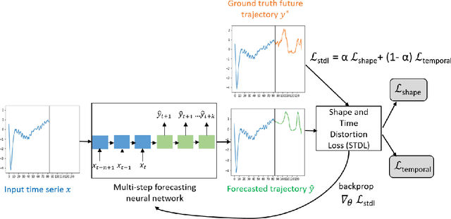 Figure 3 for Shape and Time Distortion Loss for Training Deep Time Series Forecasting Models