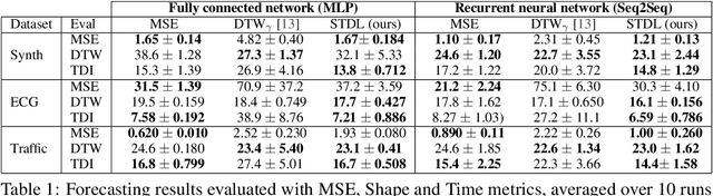 Figure 2 for Shape and Time Distortion Loss for Training Deep Time Series Forecasting Models
