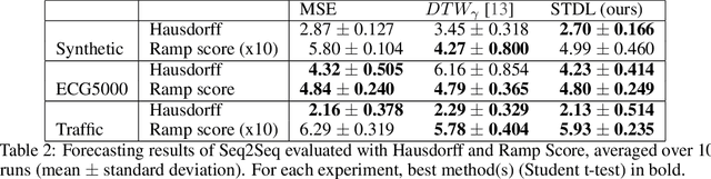 Figure 4 for Shape and Time Distortion Loss for Training Deep Time Series Forecasting Models