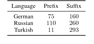 Figure 4 for Improving Character-based Decoding Using Target-Side Morphological Information for Neural Machine Translation