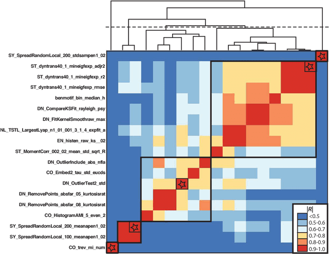 Figure 2 for Highly comparative fetal heart rate analysis