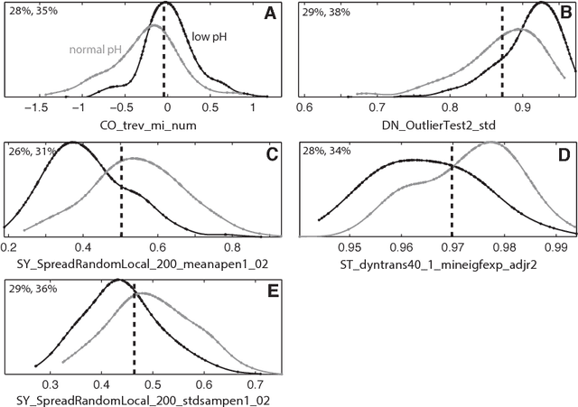 Figure 3 for Highly comparative fetal heart rate analysis