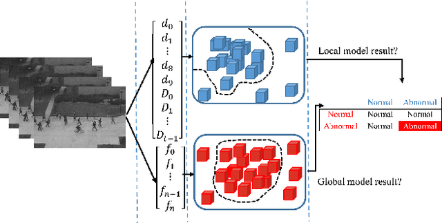 Figure 1 for Real-Time Anomaly Detection and Localization in Crowded Scenes