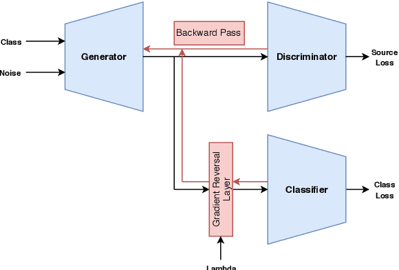 Figure 1 for A Three-Player GAN: Generating Hard Samples To Improve Classification Networks