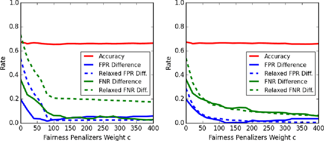 Figure 3 for Penalizing Unfairness in Binary Classification