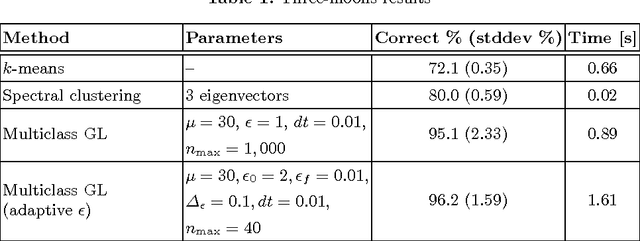 Figure 2 for Multiclass Semi-Supervised Learning on Graphs using Ginzburg-Landau Functional Minimization