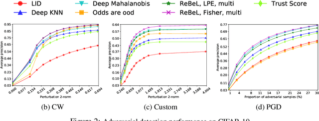 Figure 3 for Detecting Anomalous Inputs to DNN Classifiers By Joint Statistical Testing at the Layers