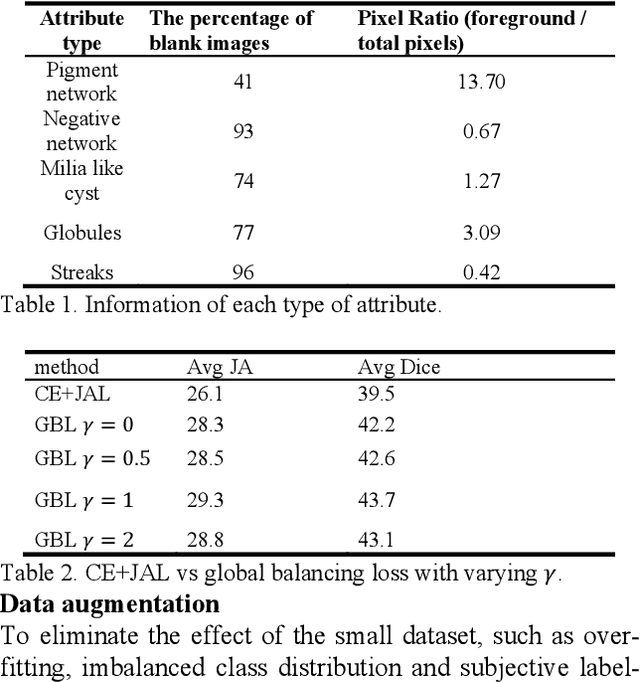 Figure 2 for SANet:Superpixel Attention Network for Skin Lesion Attributes Detection