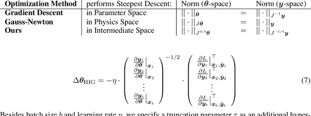 Figure 2 for Half-Inverse Gradients for Physical Deep Learning