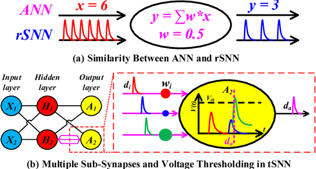 Figure 1 for MT-Spike: A Multilayer Time-based Spiking Neuromorphic Architecture with Temporal Error Backpropagation