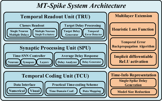 Figure 4 for MT-Spike: A Multilayer Time-based Spiking Neuromorphic Architecture with Temporal Error Backpropagation