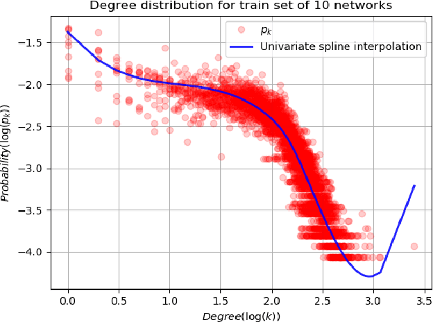 Figure 2 for Learning-based link prediction analysis for Facebook100 network