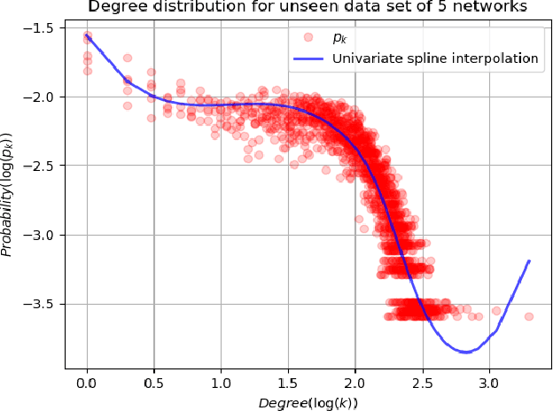 Figure 3 for Learning-based link prediction analysis for Facebook100 network