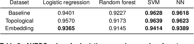 Figure 4 for Learning-based link prediction analysis for Facebook100 network