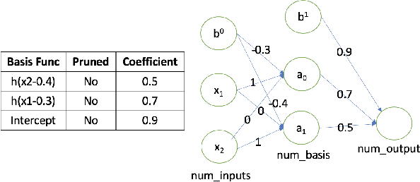 Figure 3 for Exploiting Spline Models for the Training of Fully Connected Layers in Neural Network