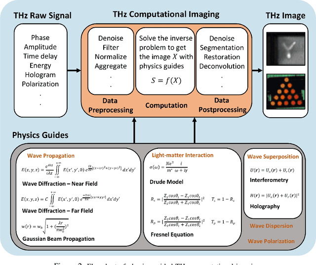 Figure 2 for Physics-guided Terahertz Computational Imaging
