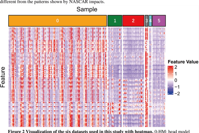 Figure 3 for Classification of head impacts based on the spectral density of measurable kinematics